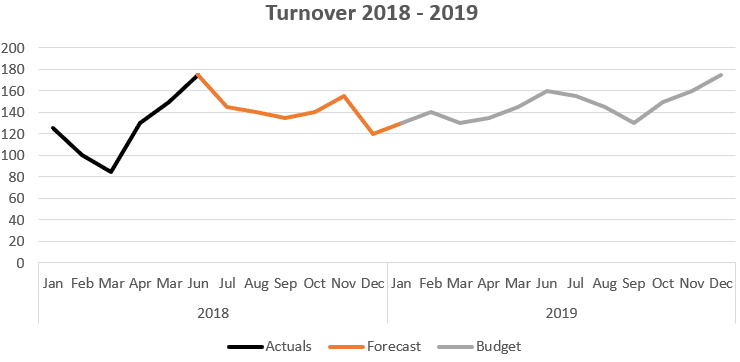 turnover 2018-19